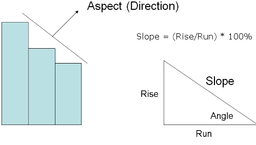 Diagrams showing run and rise
